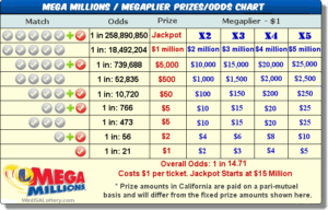 How To Win California Mega Millions Lottery Winning Numbers System