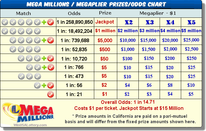 MEGA Millions Prizes and Odds Chart